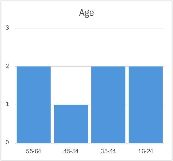 Age